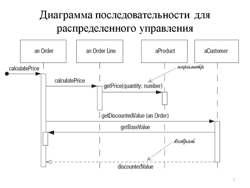 Диаграмма последовательности для распределенного управления 2
